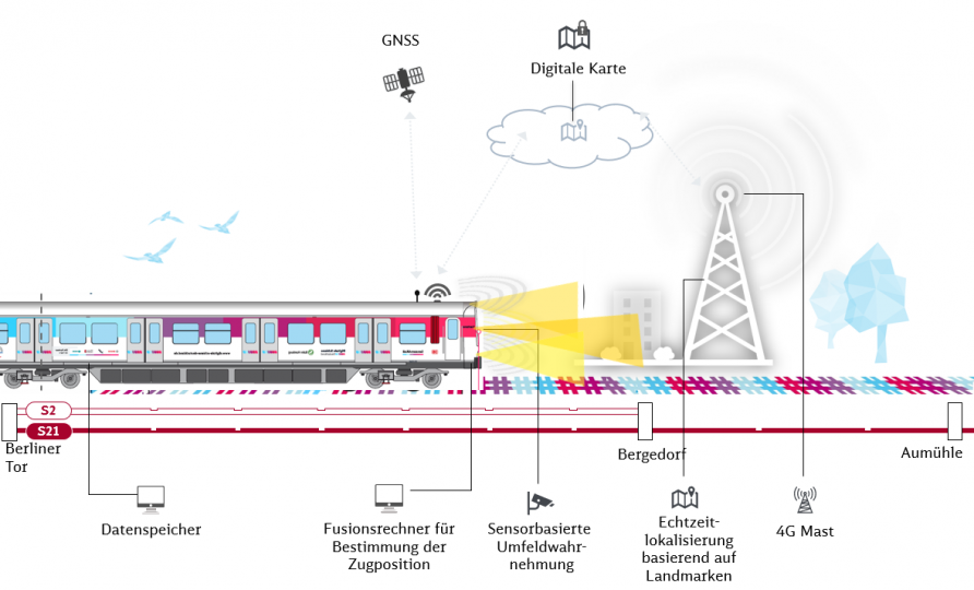 Train transport of the future: Bosch Engineering is working on automated driving in rail traffic