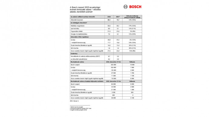 A Bosch a kihívásokkal teli üzleti környezetben is teljesítette célkitűzéseit 2022-ben