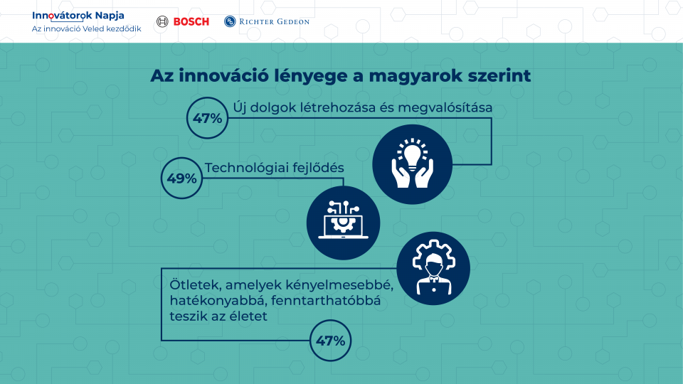 Bosch×Richter joint survey: Hungarians expect health, sustainability, safety and comfort from innovation and artificial intelligence