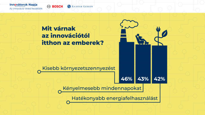 Bosch×Richter joint survey: Hungarians expect health, sustainability, safety and comfort from innovation and artificial intelligence