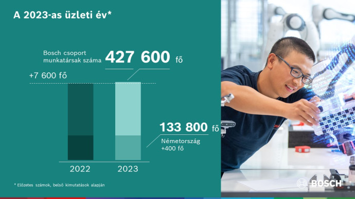 A 2023-as üzleti év: a Bosch a kihívások ellenére is növelte árbevételét és eredményét