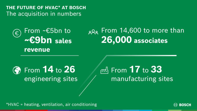 A Bosch felvásárolja a Johnson Controls és a Hitachi lakó- és kisméretű kereskedelmi épületek számára megoldásokat kínáló fűtés, szellőzés és légkondicionálás (HVAC) üzletágát