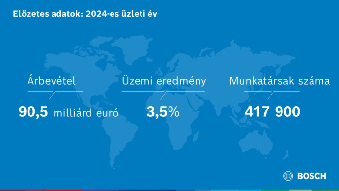 A 2024-es üzleti év: a piaci fejlemények hátráltatták a Bosch működését