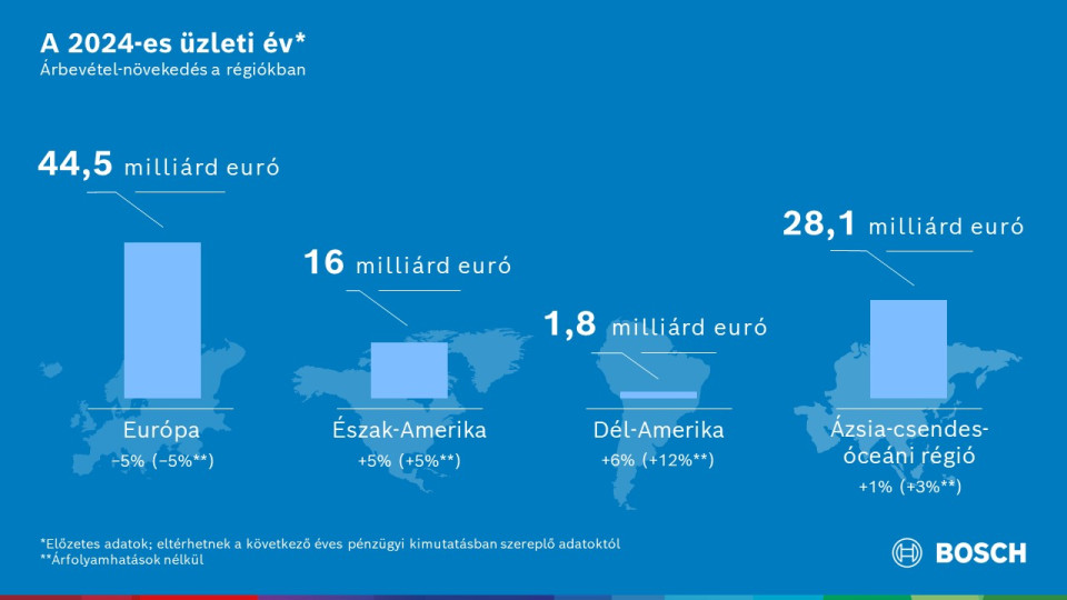 The 2024 business year: Bosch held back by market developments
