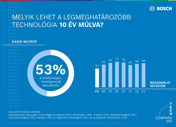 A magyarok több mint fele szerint a mesterséges intelligencia lesz a következő évtized legmeghatározóbb technológiája