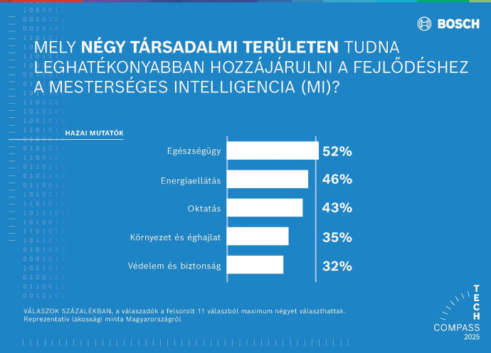 A mesterséges intelligencia készségek a mindennapi életben is elengedhetetlenek