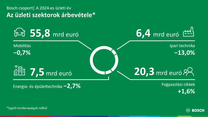 A Bosch vezető technológiai vállalatként meglévő erősségeire épít