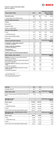 A Bosch vezető technológiai vállalatként meglévő erősségeire épít
