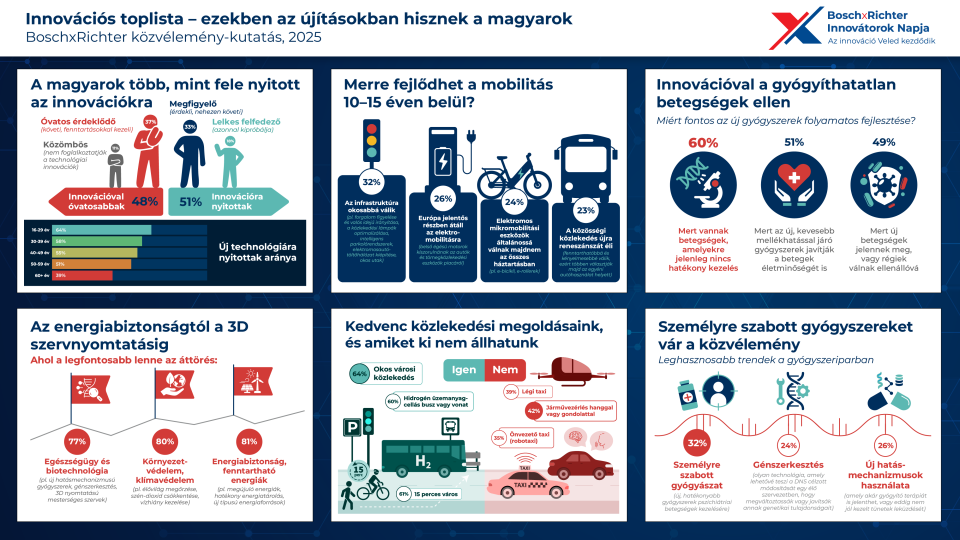 Hungarians trust smart cities and personalized medicine: Bosch×Richter joint research on future innovations