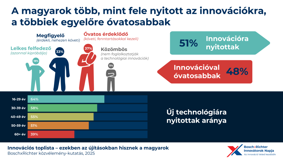 Hungarians trust smart cities and personalized medicine: Bosch×Richter joint research on future innovations