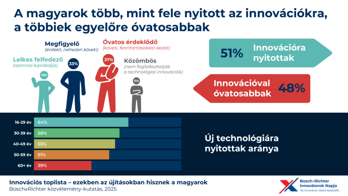 Hungarians trust smart cities and personalized medicine: Bosch×Richter joint research on future innovations