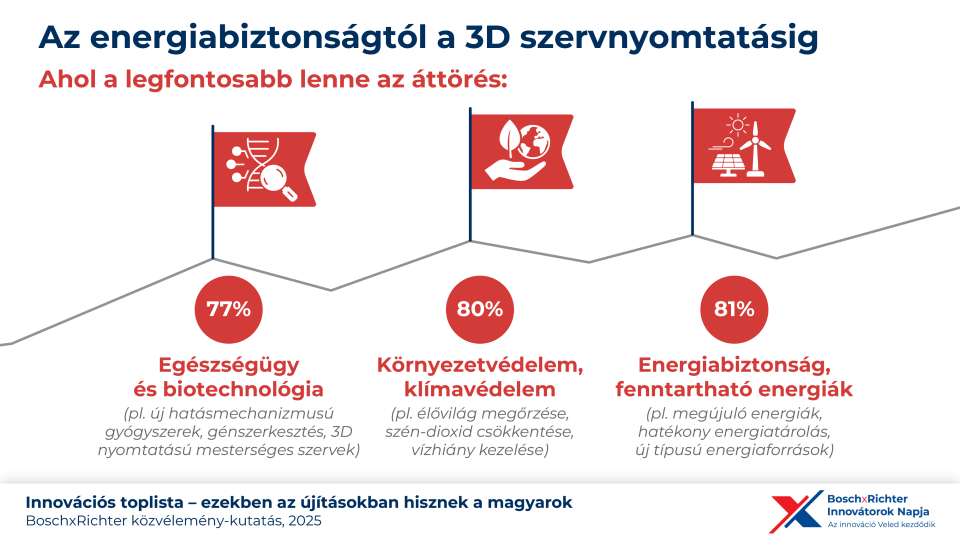 Hungarians trust smart cities and personalized medicine: Bosch×Richter joint research on future innovations