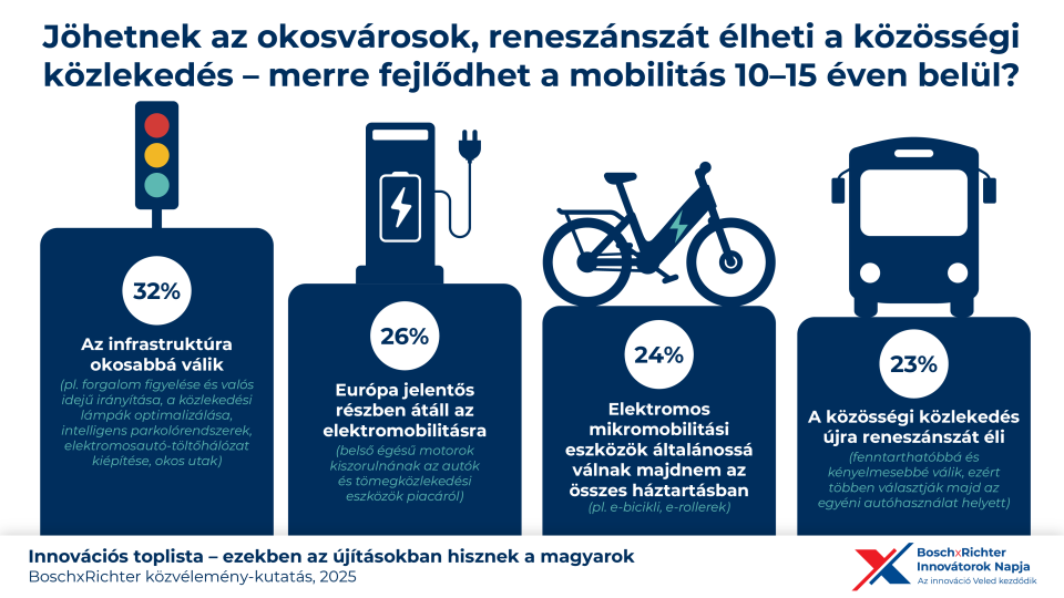 Hungarians trust smart cities and personalized medicine: Bosch×Richter joint research on future innovations