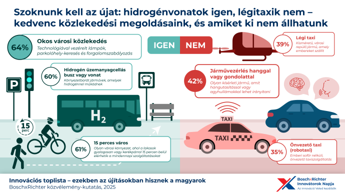 Hungarians trust smart cities and personalized medicine: Bosch×Richter joint research on future innovations