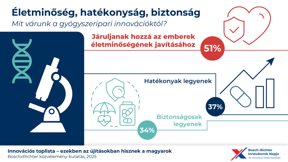 Hungarians trust smart cities and personalized medicine: Bosch×Richter joint research on future innovations