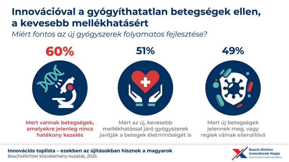 Hungarians trust smart cities and personalized medicine: Bosch×Richter joint research on future innovations
