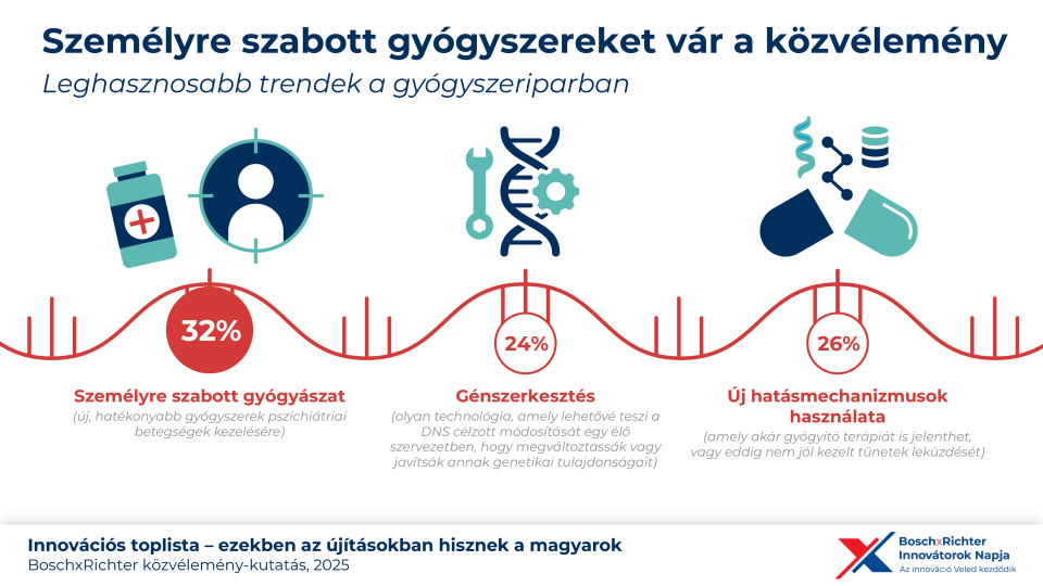 Hungarians trust smart cities and personalized medicine: Bosch×Richter joint research on future innovations