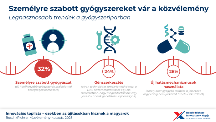 Hungarians trust smart cities and personalized medicine: Bosch×Richter joint research on future innovations