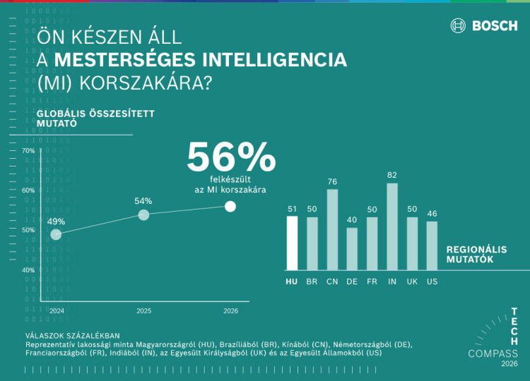 Továbbra is a mesterséges intelligencia a legmeghatározóbb technológia