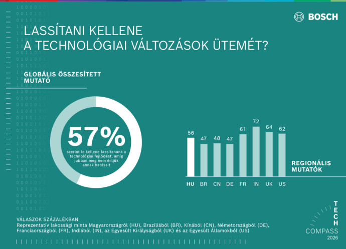 Artificial intelligence remains the most influential technology