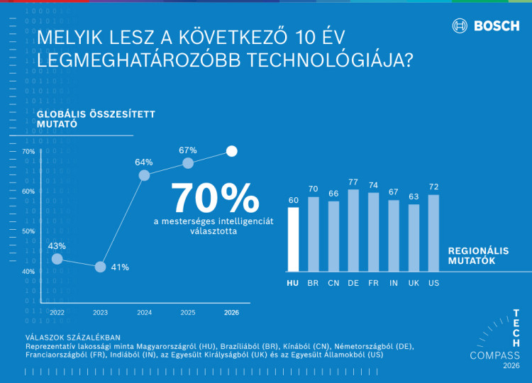 Továbbra is a mesterséges intelligencia a legmeghatározóbb technológia