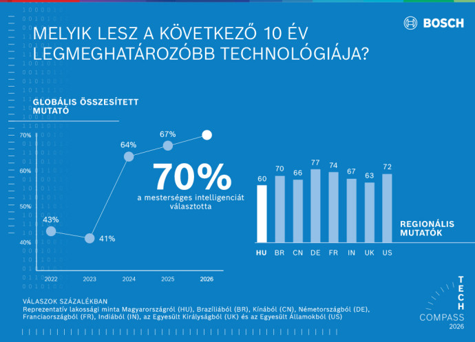 Továbbra is a mesterséges intelligencia a legmeghatározóbb technológia