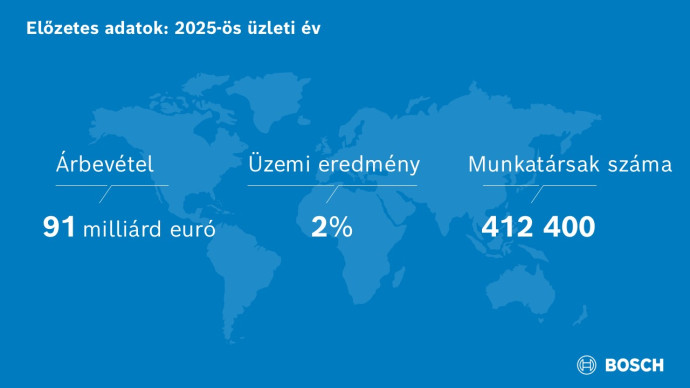 Bosch has set a course for the future in the difficult 2025 financial year