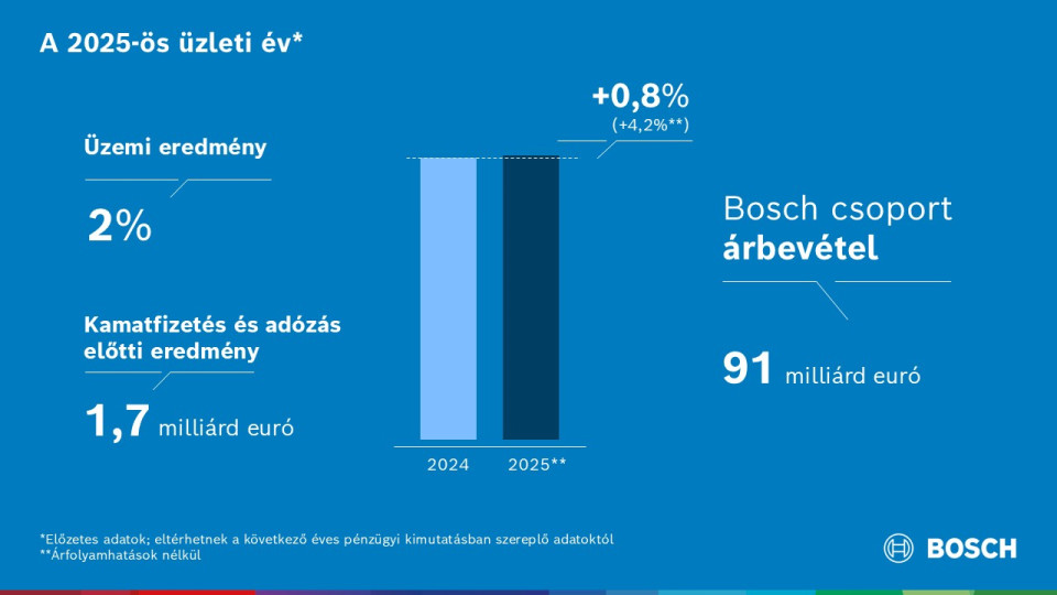Bosch has set a course for the future in the difficult 2025 financial year