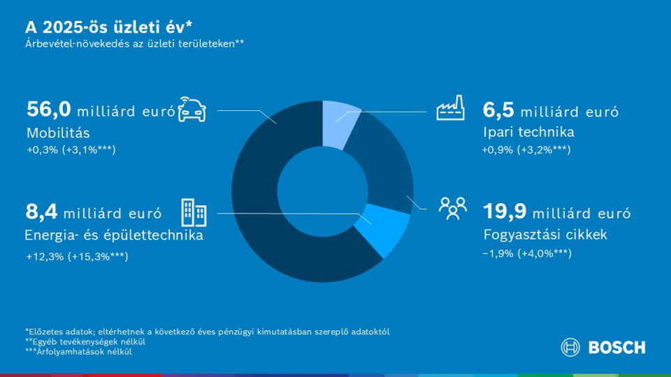Bosch has set a course for the future in the difficult 2025 financial year