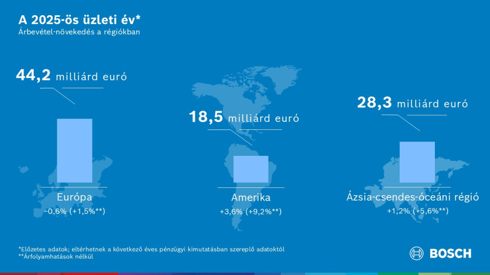 Bosch has set a course for the future in the difficult 2025 financial year