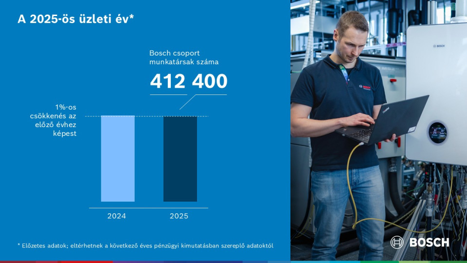 Bosch has set a course for the future in the difficult 2025 financial year