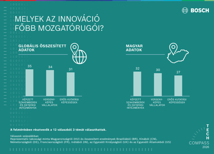 Nincs innováció társadalmi és gazdasági haszon nélkül