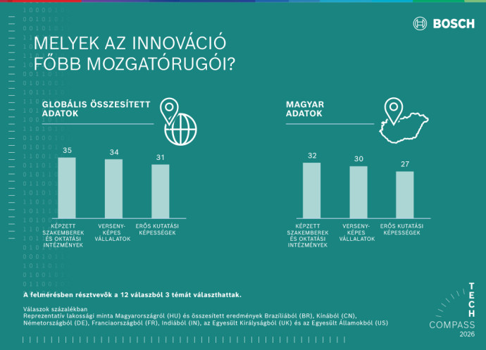 Nincs innováció társadalmi és gazdasági haszon nélkül