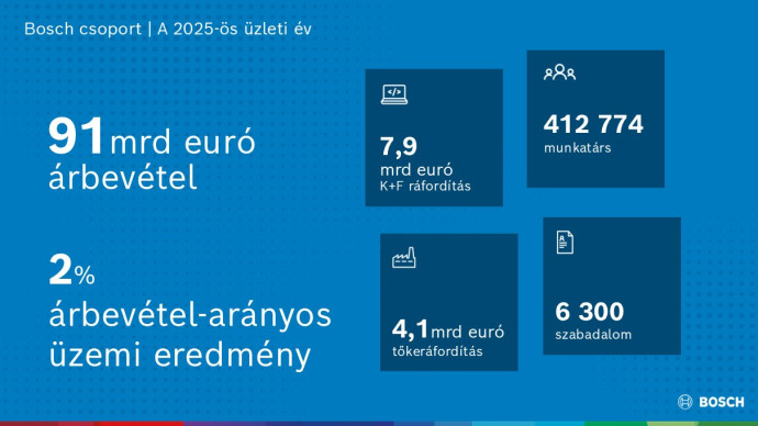 Stratégia 2030: a Bosch kihasználja innovációs erősségeit