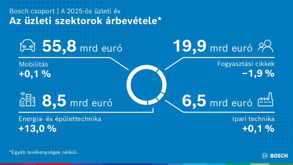 Stratégia 2030: a Bosch kihasználja innovációs erősségeit