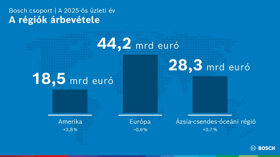 Stratégia 2030: a Bosch kihasználja innovációs erősségeit