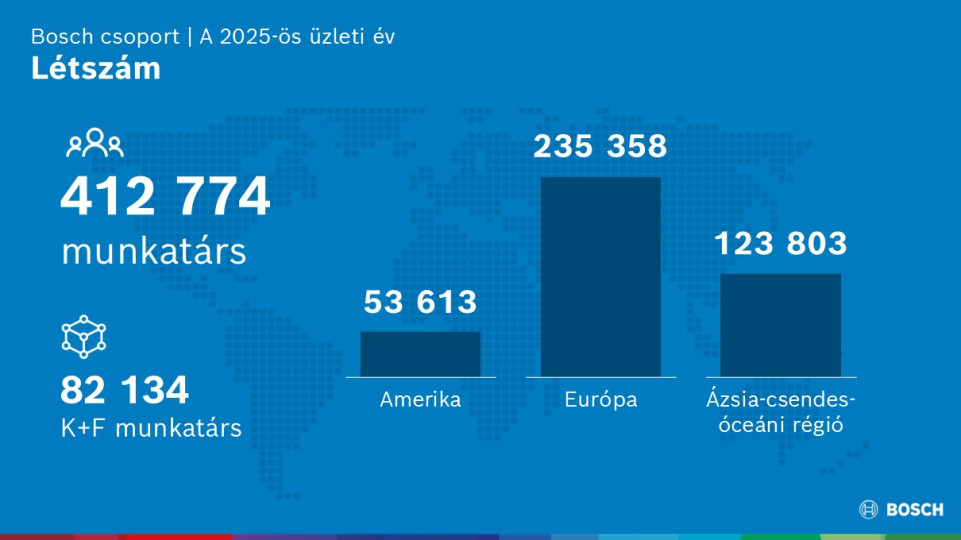Stratégia 2030: a Bosch kihasználja innovációs erősségeit