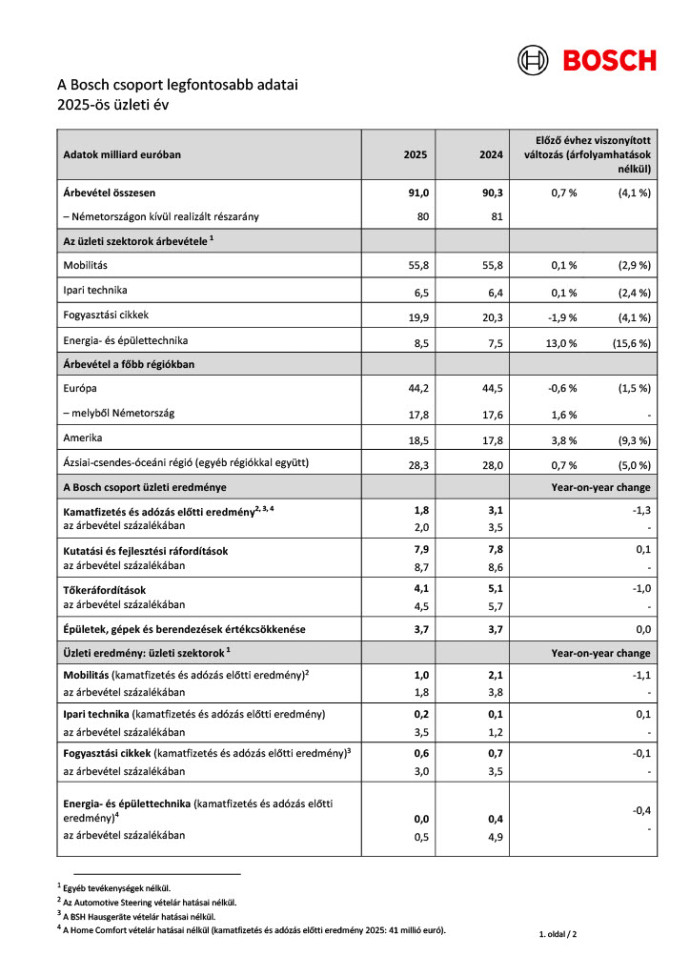 Stratégia 2030: a Bosch kihasználja innovációs erősségeit