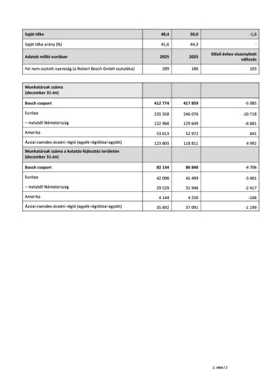 Stratégia 2030: a Bosch kihasználja innovációs erősségeit