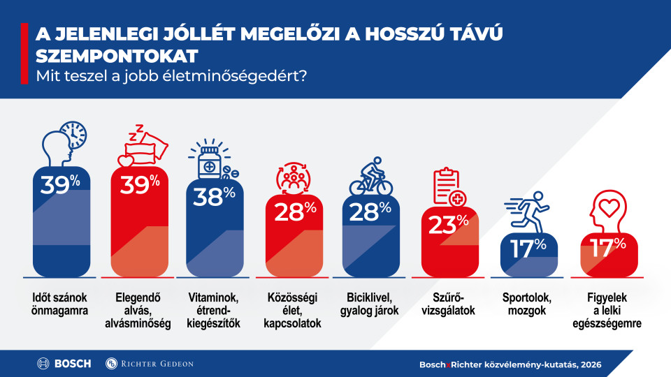 Longevity: a hosszú és teljes élet titka – BoschxRichter közös kutatás az innováció erejéről