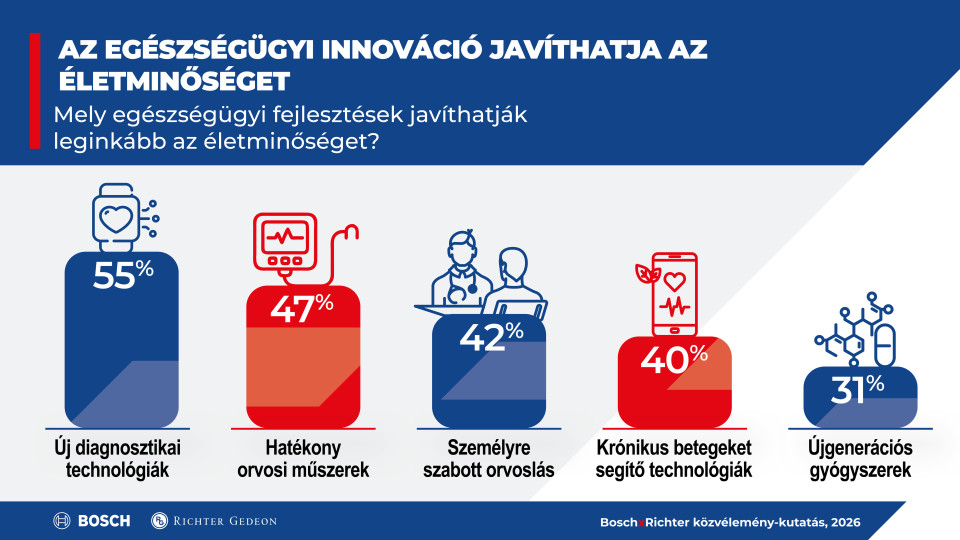 Longevity: a hosszú és teljes élet titka – BoschxRichter közös kutatás az innováció erejéről