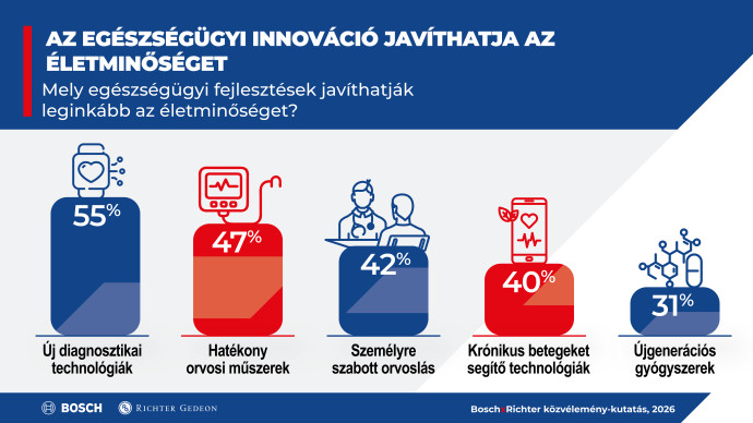 Longevity: a hosszú és teljes élet titka – BoschxRichter közös kutatás az innováció erejéről