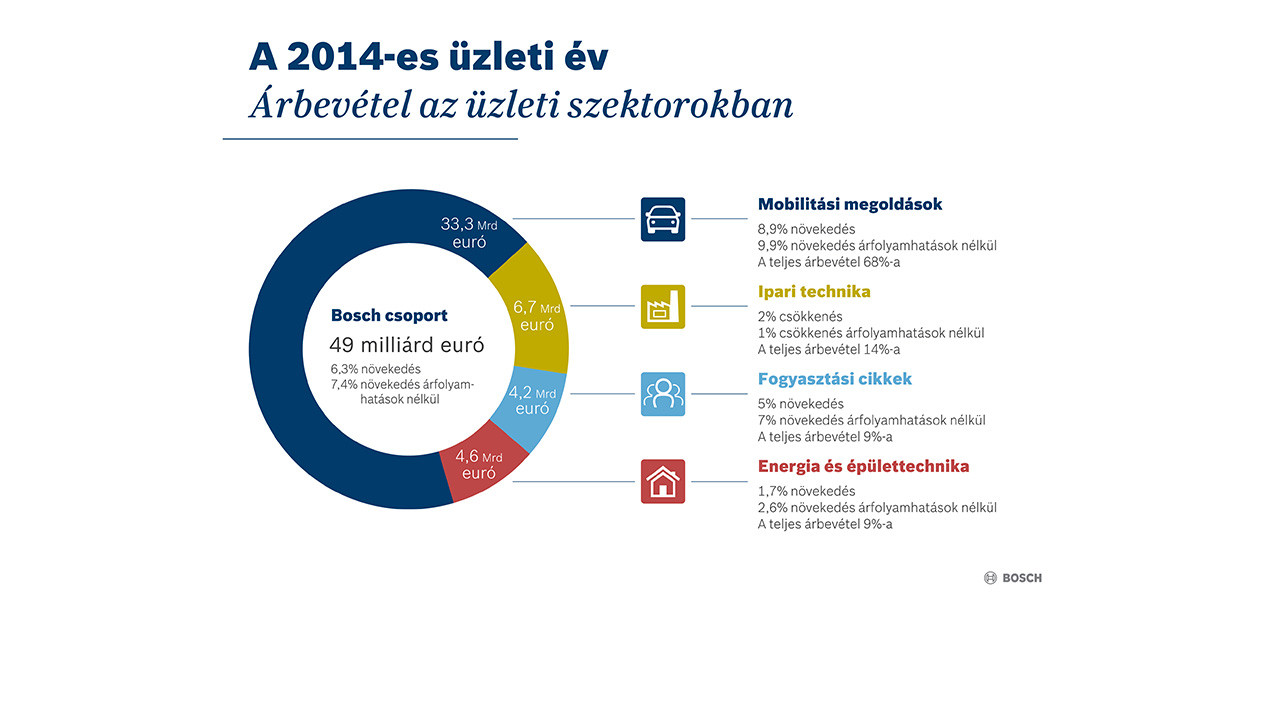 Éves sajtótájékoztató 2015. - Jó évkezdet – a Bosch minden üzletágban növelte árbevételét