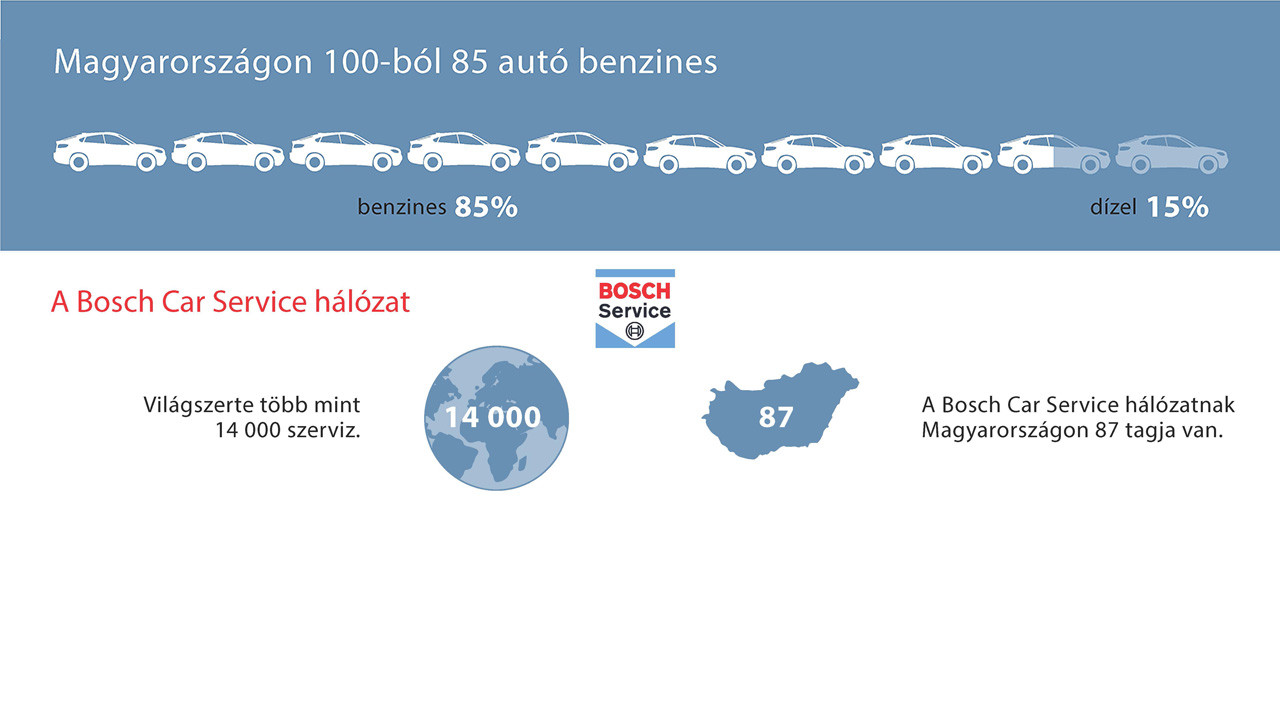 Bosch-kutatás: Magyarországon 100-ból 85 autó még mindig benzines