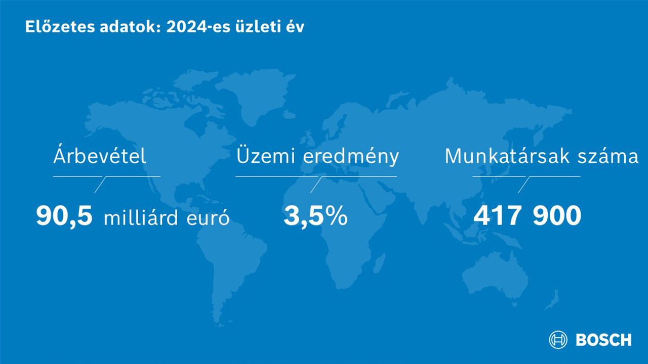 The 2024 business year: Bosch held back by market developments