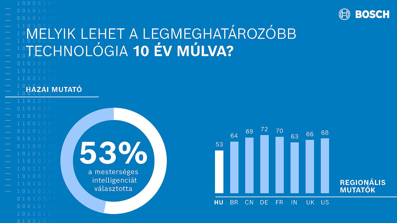 A magyarok több mint fele szerint a mesterséges intelligencia lesz a következő évtized legmeghatározóbb technológiája