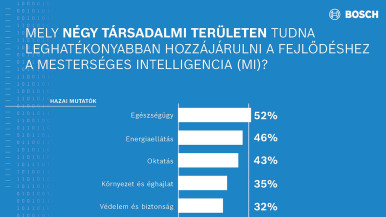 A mesterséges intelligencia készségek a mindennapi életben is elengedhetetlenek