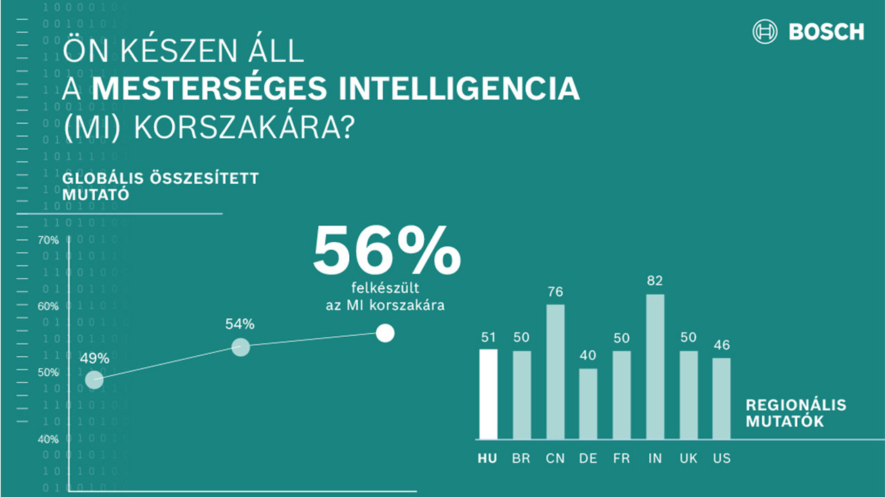 Továbbra is a mesterséges intelligencia a legmeghatározóbb technológia