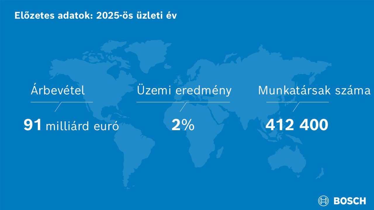Bosch has set a course for the future in the difficult 2025 financial year