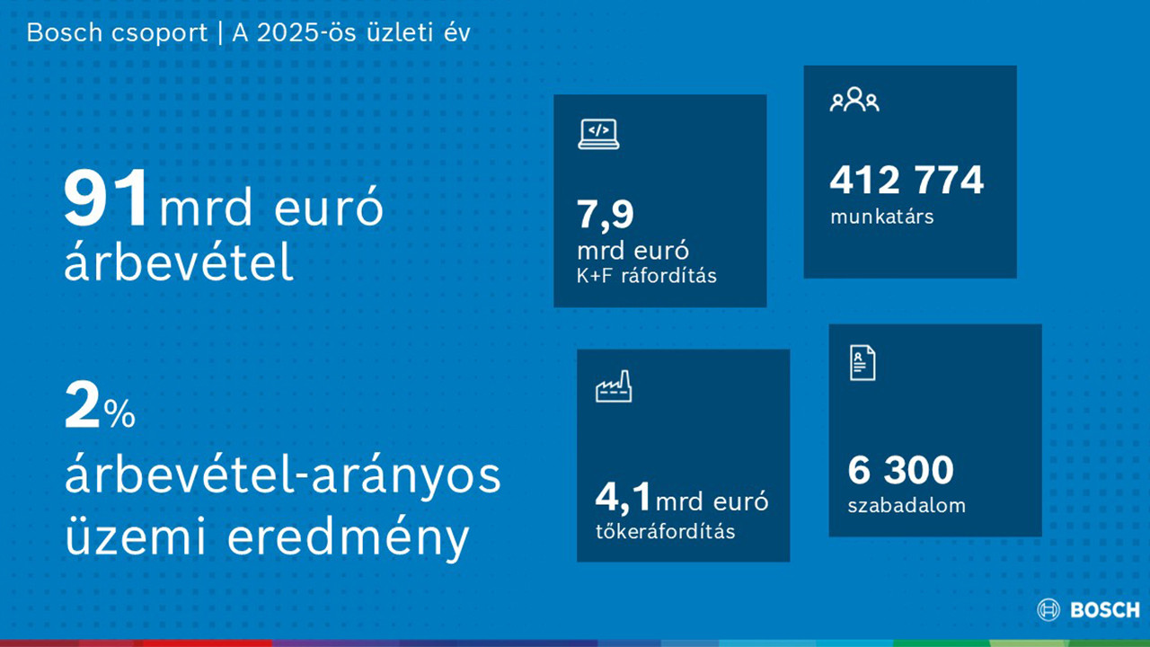 Stratégia 2030: a Bosch kihasználja innovációs erősségeit